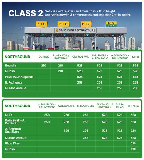 Skyway Stage 3 toll fees 2022 (Class 1, Class 2 & Class 3).
